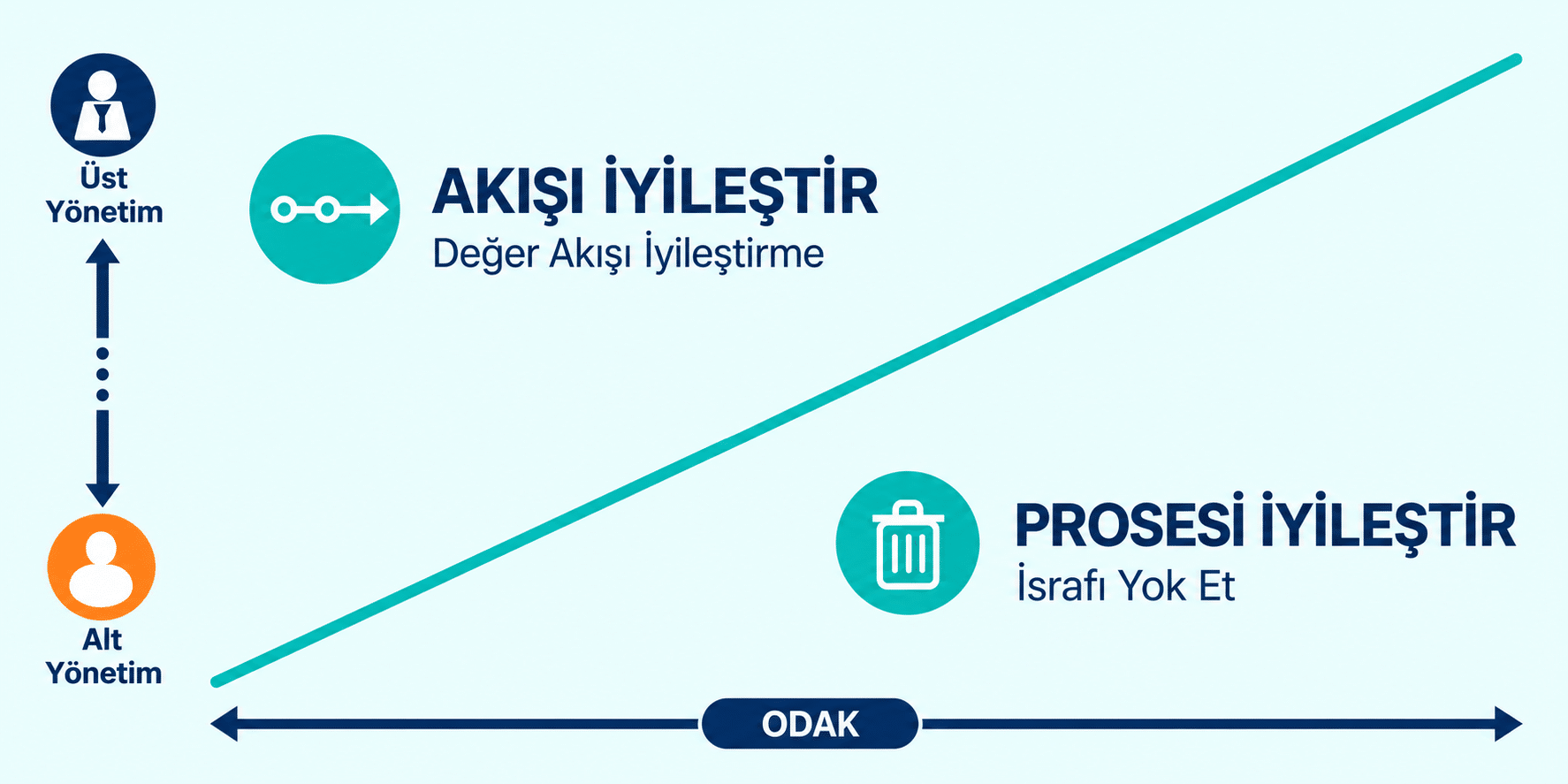 Üst yönetimde akışı, alt yönetimde prosesi iyileştirme odağını gösteren şema
