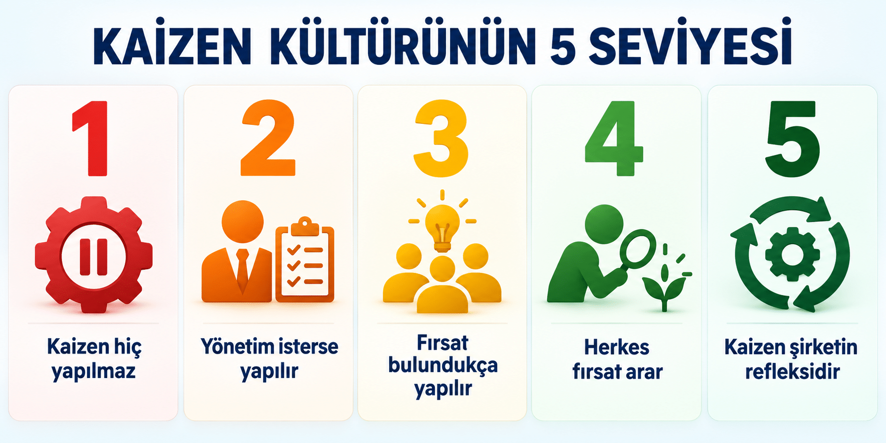 Kaizen kültürünün beş seviyesi: hiç yapılmamasından şirketin günlük refleksi hâline gelmesine